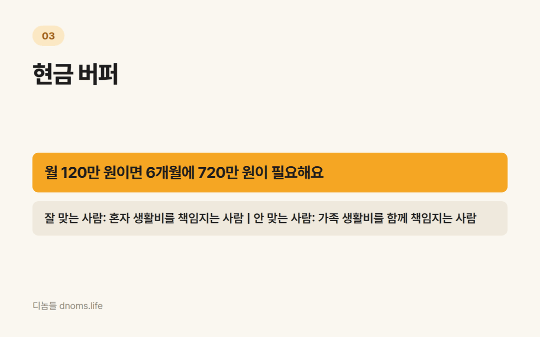 현금 버퍼 - 월 120만 원이면 6개월에 720만 원이 필요해요