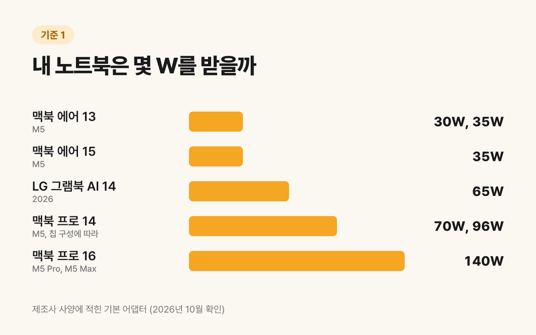 노트북별 기본 어댑터 출력 비교: 맥북 에어 13은 30W 또는 35W, 맥북 프로 16은 140W