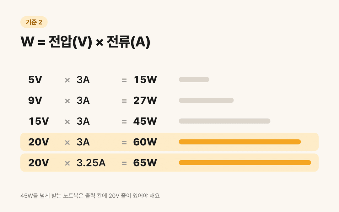 전압과 전류를 곱해 W가 나오는 표: 20V에 3.25A면 65W