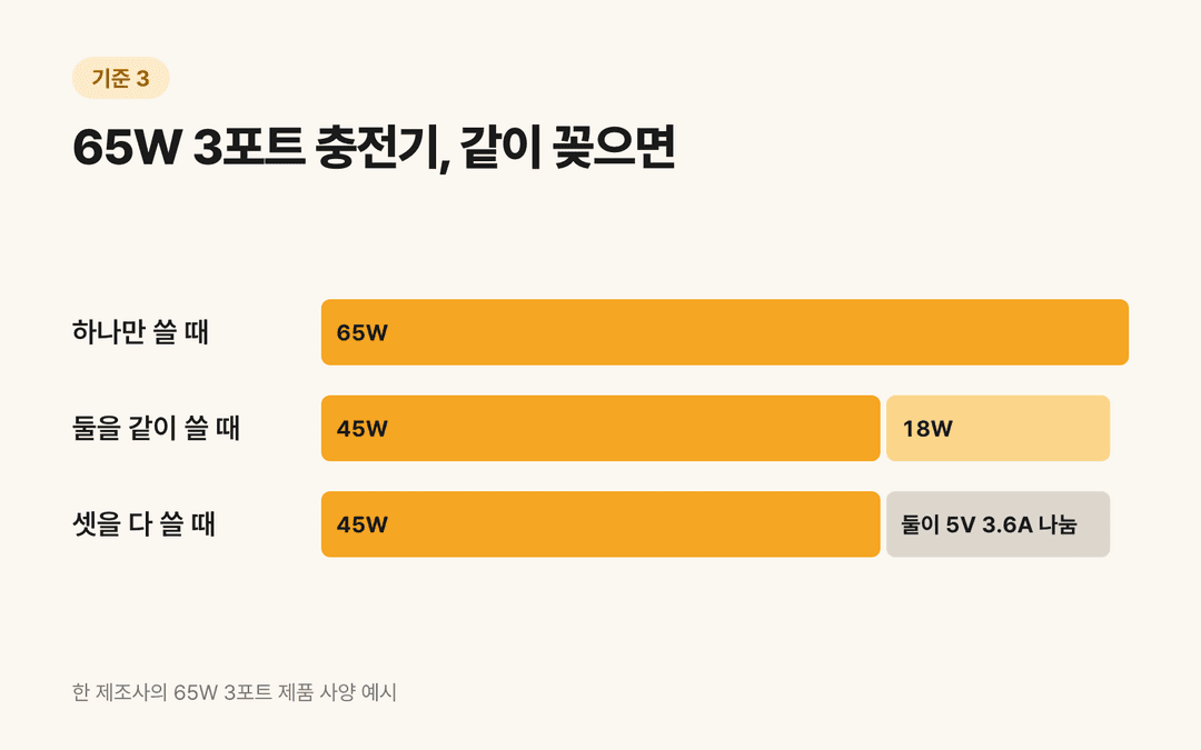 65W 3포트 충전기의 출력 분배: 하나만 쓰면 65W, 둘을 같이 쓰면 45W와 18W