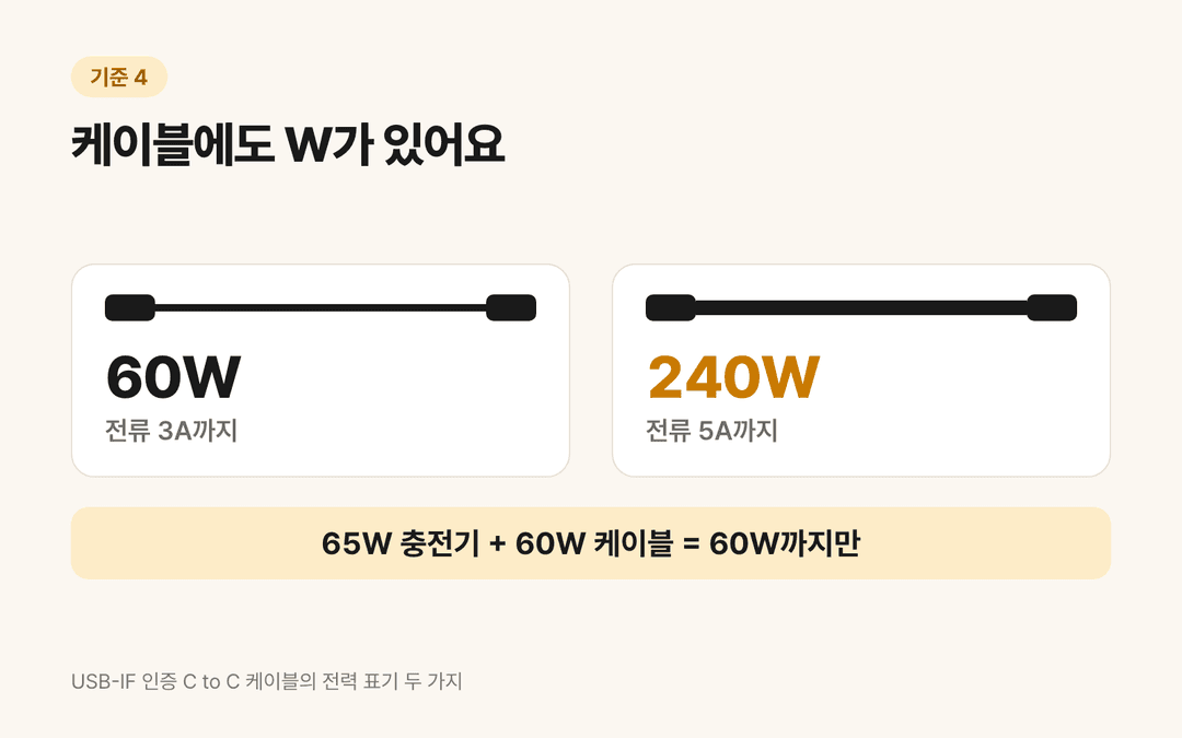 C타입 케이블의 전력 표기 두 가지: 60W는 3A까지, 240W는 5A까지