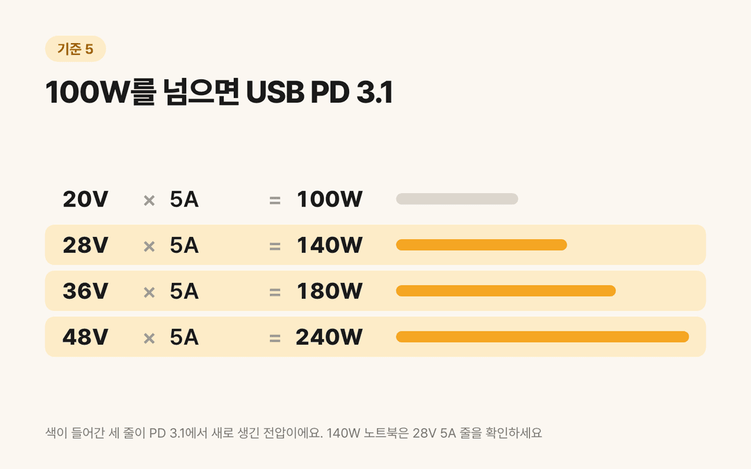 USB PD 3.1의 전압 단계: 28V는 140W, 36V는 180W, 48V는 240W