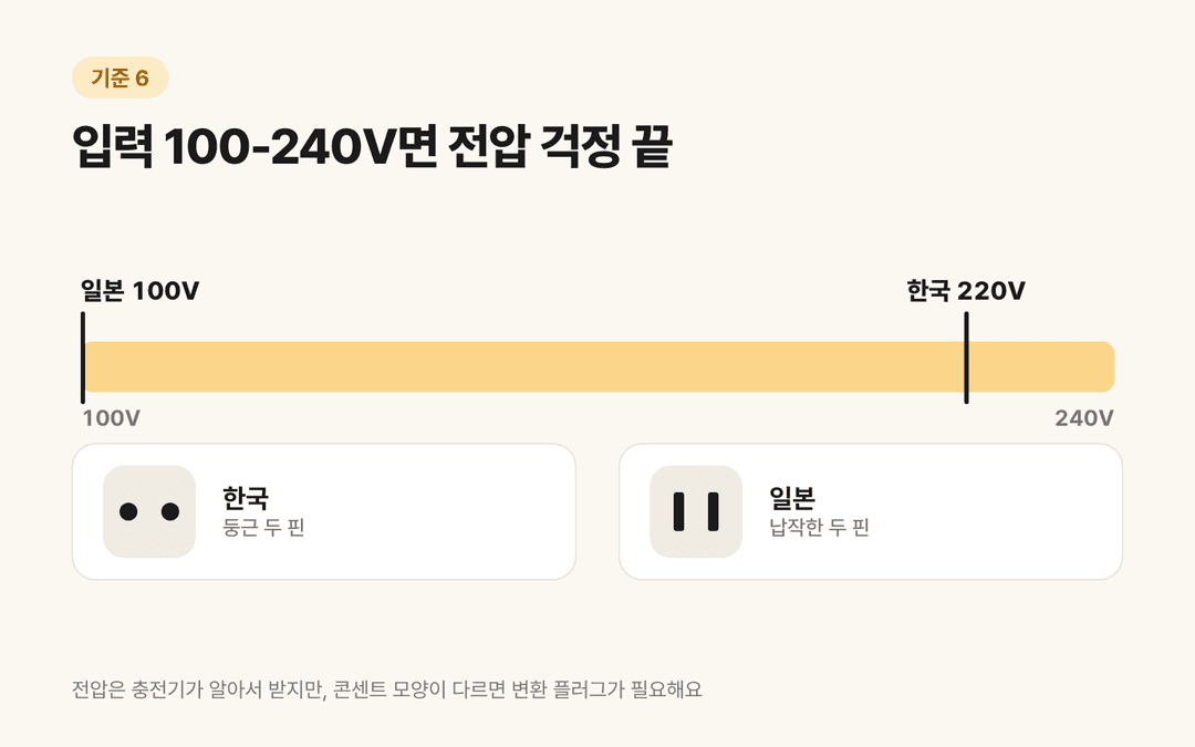 충전기 입력 전압 100-240V 범위 안에 있는 일본 100V와 한국 220V, 두 나라의 콘센트 모양