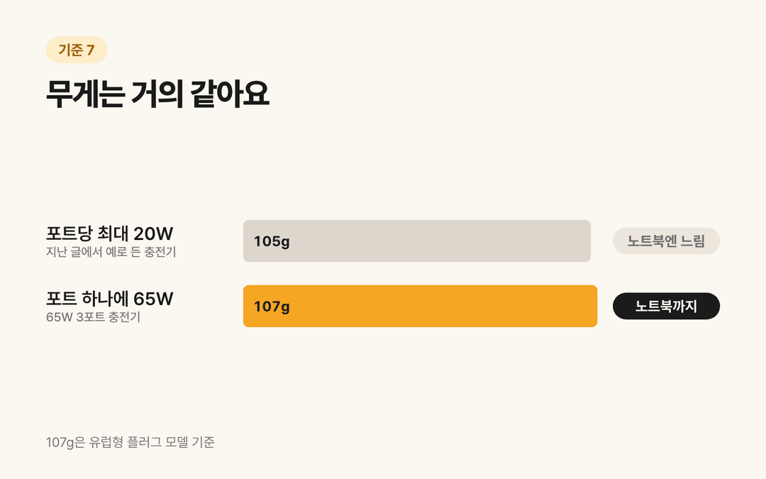 충전기 무게 비교: 포트당 최대 20W 제품 105g, 65W 3포트 제품 107g